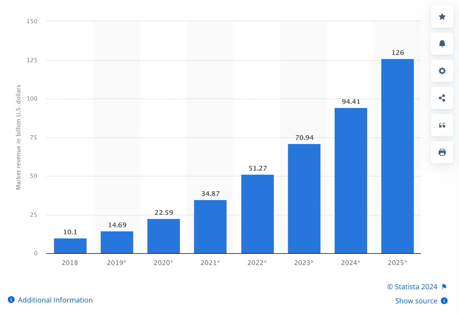 Statista AI Market Revenues Forecast